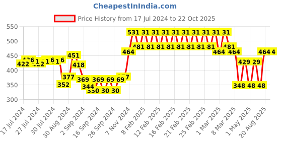 ajio.com trance home linen Pack of 2 Striped Bolster Covers trance home linen Price History Graph from 17 Jul 2024 to 22 Oct 2025