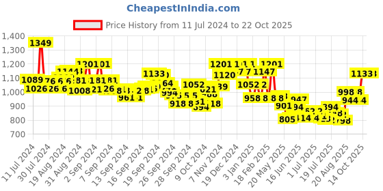 ajio.com damensch Pack of 2 Striped Boxers damensch Price History Graph from 11 Jul 2024 to 21 Oct 2025