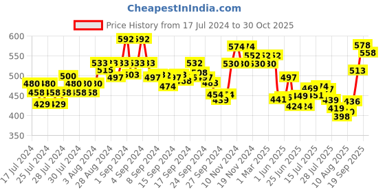 ajio.com xyxx Pack Of 2 Striped Briefs xyxx Price History Graph from 17 Jul 2024 to 30 Oct 2025
