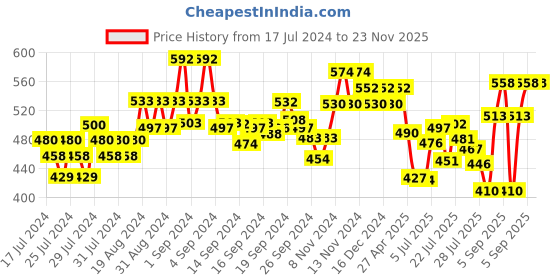 ajio.com xyxx Pack Of 2 Striped Briefs xyxx Price History Graph from 17 Jul 2024 to 22 Nov 2025