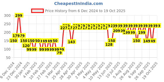 ajio.com yousta Pack Of 2 Striped Briefs yousta Price History Graph from 6 Dec 2024 to 19 Oct 2025