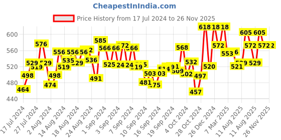 ajio.com bonjour Pack of 2 Striped Everyday Socks bonjour Price History Graph from 17 Jul 2024 to 26 Nov 2025