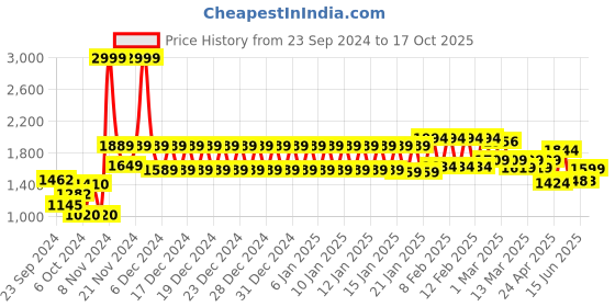 ajio.com urban space Pack of 2 Striped Long Door Curtains urban space Price History Graph from 23 Sep 2024 to 17 Oct 2025