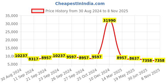 ajio.com nasher miles Pack of 2 Striped Luggage Sets nasher miles Price History Graph from 30 Aug 2024 to 7 Nov 2025