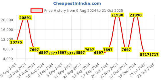 ajio.com stony brook by nasher miles Pack of 2 Striped Luggage Sets with Number Lock stony brook by nasher miles Price History Graph from 9 Aug 2024 to 19 Oct 2025
