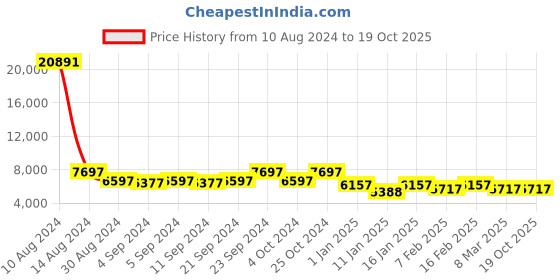 ajio.com stony brook by nasher miles Pack of 2 Striped Luggage Sets with Number Lock stony brook by nasher miles Price History Graph from 10 Aug 2024 to 19 Oct 2025