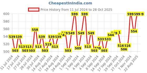 ajio.com heelium Pack of 2 Striped Mid-Calf Length Socks heelium Price History Graph from 11 Jul 2024 to 27 Oct 2025