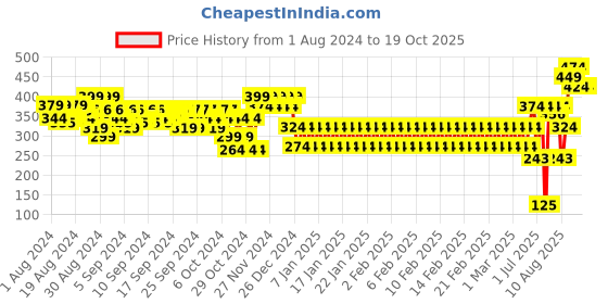 ajio.com mothercare Pack of 2 Striped Mittens mothercare Price History Graph from 1 Aug 2024 to 17 Oct 2025