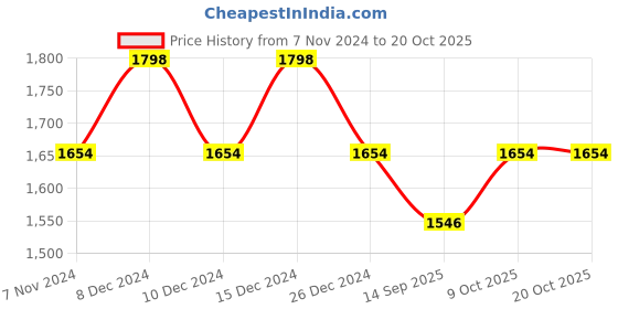 ajio.com mack jonney Pack of 2 Striped Round Neck Thermal Set mack jonney Price History Graph from 7 Nov 2024 to 20 Oct 2025
