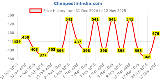 ajio.com lux inferno Pack of 2 Striped Round-Neck Thermal Vest lux inferno Price History Graph from 31 Dec 2024 to 12 Nov 2025