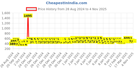 ajio.com trampoline Pack of 2 Striped Thermal Sets trampoline Price History Graph from 28 Aug 2024 to 4 Nov 2025