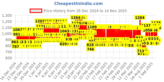ajio.com lux inferno Pack of 2 Striped Thermal Sets lux inferno Price History Graph from 16 Dec 2024 to 14 Nov 2025
