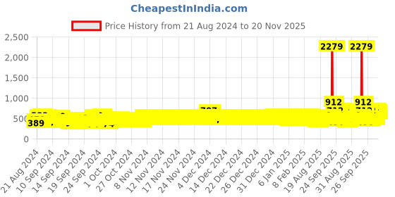 ajio.com trampoline Pack of 2 Striped Thermal Tops with Pyjamas trampoline Price History Graph from 21 Aug 2024 to 20 Nov 2025