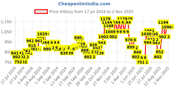 ajio.com damensch Pack of 2 Striped Trunks damensch Price History Graph from 17 Jul 2024 to 1 Nov 2025