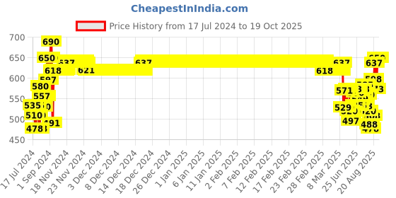 ajio.com xyxx Pack of 2 Striped Trunks with Elasticated Waist xyxx Price History Graph from 17 Jul 2024 to 18 Oct 2025