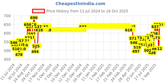 ajio.com xyxx Pack of 2 Striped Trunks with Elasticated Waist xyxx Price History Graph from 11 Jul 2024 to 18 Oct 2025