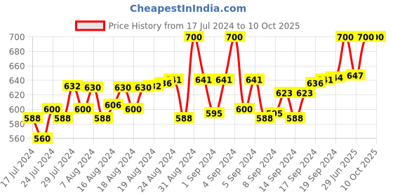 ajio.com loggerhead Pack of 2 Striped Trunks with Elasticated Waistband loggerhead Price History Graph from 17 Jul 2024 to 10 Oct 2025
