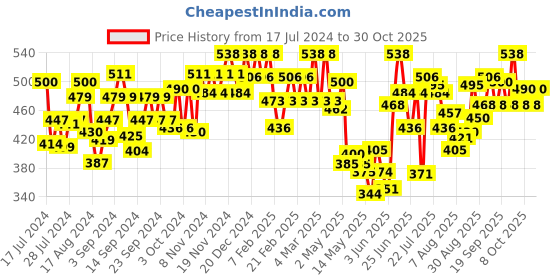 ajio.com u.s. polo assn. Pack of 2 Striped Waistband Antibacterial EB002 Briefs u.s. polo assn. Price History Graph from 17 Jul 2024 to 30 Oct 2025