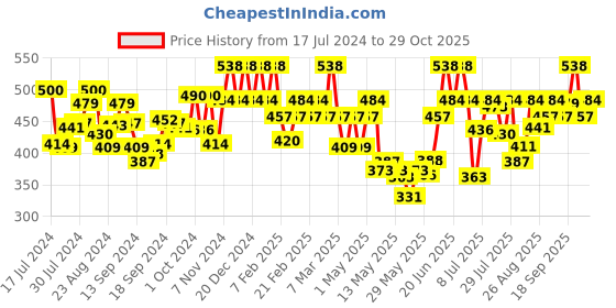 ajio.com u.s. polo assn. Pack of 2 Striped Waistband Antibacterial EB002 Briefs u.s. polo assn. Price History Graph from 17 Jul 2024 to 29 Oct 2025