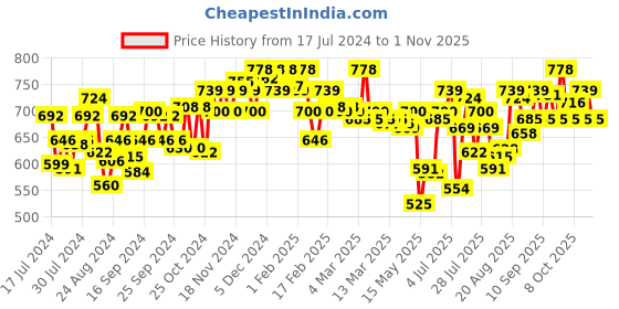 ajio.com u.s. polo assn. Pack of 2 Striped Waistband Antibacterial ET002 Trunks u.s. polo assn. Price History Graph from 17 Jul 2024 to 1 Nov 2025
