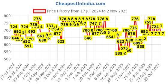 ajio.com u.s. polo assn. Pack of 2 Striped Waistband Antibacterial ET002 Trunks u.s. polo assn. Price History Graph from 17 Jul 2024 to 29 Oct 2025