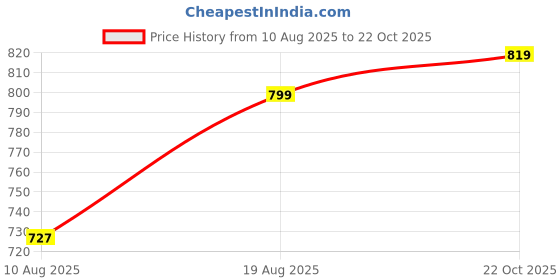 ajio.com jockey Pack Of 2 Stripes Boxers jockey Price History Graph from 10 Aug 2025 to 22 Oct 2025