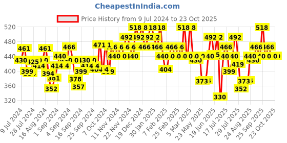 ajio.com u.s. polo assn. Pack of 2 Super Soft Branded Waist I006 Briefs u.s. polo assn. Price History Graph from 9 Jul 2024 to 23 Oct 2025