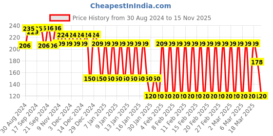 ajio.com ed-a-mamma Pack of 2 Sustainable Colourblock Socks ed-a-mamma Price History Graph from 30 Aug 2024 to 15 Nov 2025