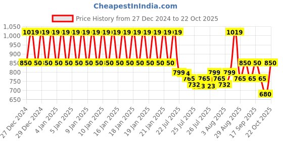 ajio.com mothercare Pack of 2 T-shirt & Shorts Set mothercare Price History Graph from 27 Dec 2024 to 22 Oct 2025