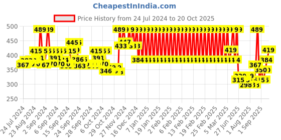 ajio.com mothercare Pack of 2 T-shirts mothercare Price History Graph from 24 Jul 2024 to 20 Oct 2025