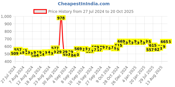 ajio.com friskers Pack of 2 Tank Top friskers Price History Graph from 27 Jul 2024 to 20 Oct 2025