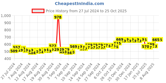 ajio.com friskers Pack of 2 Tank Top friskers Price History Graph from 27 Jul 2024 to 24 Oct 2025