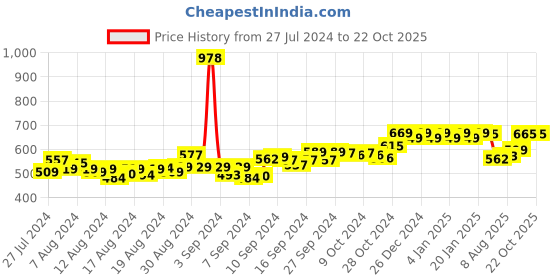 ajio.com friskers Pack of 2 Tank Top friskers Price History Graph from 27 Jul 2024 to 21 Oct 2025