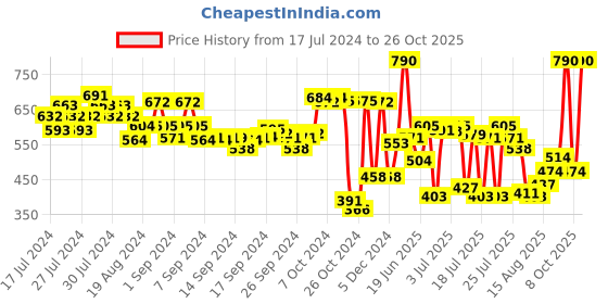 ajio.com amante Pack of 2 Tank Tops amante Price History Graph from 17 Jul 2024 to 26 Oct 2025