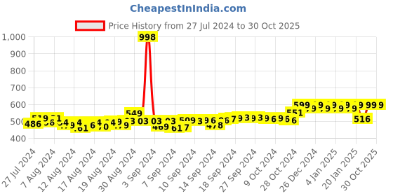 ajio.com friskers Pack of 2 Tank Tops friskers Price History Graph from 27 Jul 2024 to 30 Oct 2025
