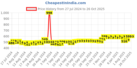 ajio.com friskers Pack of 2 Tank Tops friskers Price History Graph from 27 Jul 2024 to 26 Oct 2025