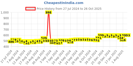 ajio.com friskers Pack of 2 Tank Tops friskers Price History Graph from 27 Jul 2024 to 26 Oct 2025