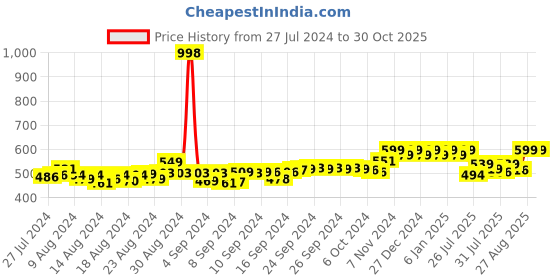 ajio.com friskers Pack of 2 Tank Tops friskers Price History Graph from 27 Jul 2024 to 30 Oct 2025