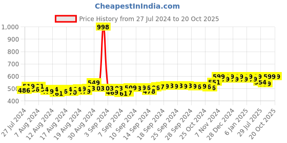 ajio.com friskers Pack of 2 Tank Tops friskers Price History Graph from 27 Jul 2024 to 20 Oct 2025
