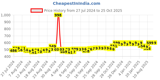 ajio.com friskers Pack of 2 Tank Tops friskers Price History Graph from 27 Jul 2024 to 24 Oct 2025