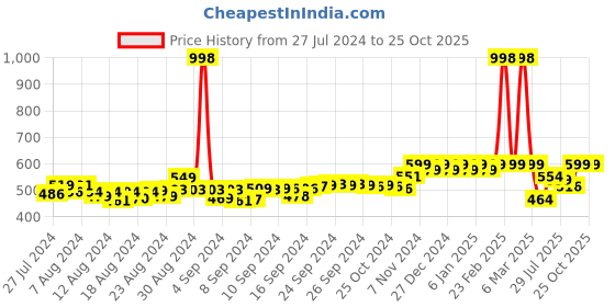 ajio.com friskers Pack of 2 Tank Tops friskers Price History Graph from 27 Jul 2024 to 25 Oct 2025