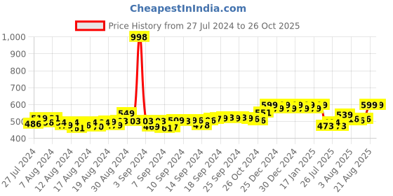 ajio.com friskers Pack of 2 Tank Tops friskers Price History Graph from 27 Jul 2024 to 26 Oct 2025