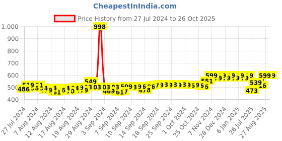 ajio.com friskers Pack of 2 Tank Tops friskers Price History Graph from 27 Jul 2024 to 26 Oct 2025