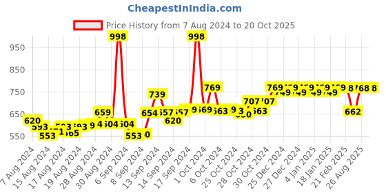 ajio.com friskers Pack of 2 Tank Tops friskers Price History Graph from 7 Aug 2024 to 20 Oct 2025