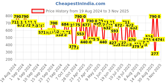 ajio.com amante Pack of 2 Tank Tops amante Price History Graph from 19 Aug 2024 to 2 Nov 2025