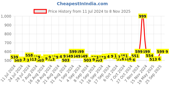ajio.com heelium Pack of 2 Textured Ankle-Length Socks heelium Price History Graph from 11 Jul 2024 to 7 Nov 2025