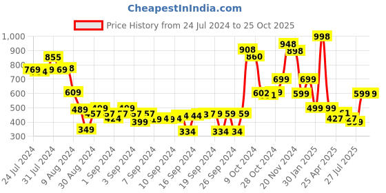 ajio.com athom living Pack of 2 Textured Bath Towels athom living Price History Graph from 24 Jul 2024 to 25 Oct 2025