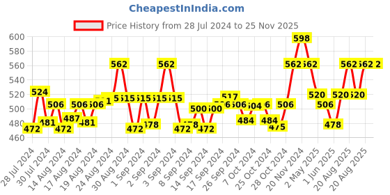 ajio.com ic4 Pack of 2 Textured Briefs ic4 Price History Graph from 28 Jul 2024 to 25 Nov 2025