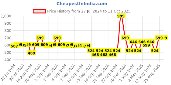 ajio.com heelium Pack Of 2 Textured Hand Towels heelium Price History Graph from 27 Jul 2024 to 11 Oct 2025