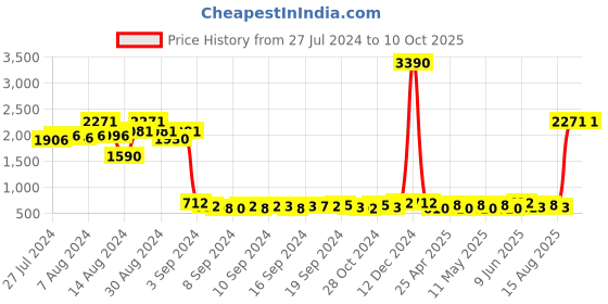 ajio.com textile and beyond Pack of 2 Textured Jute Storage Containers textile and beyond Price History Graph from 27 Jul 2024 to 9 Oct 2025